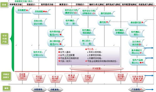 软件实现过程中的可交付产品及其评审、审计与基线管理示意图解析